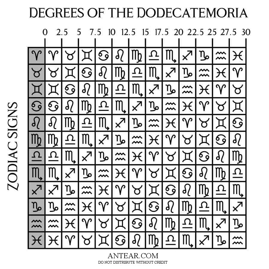 Dwadhashamsa The dwdhashamsa or the 12th harmonic,D-12.