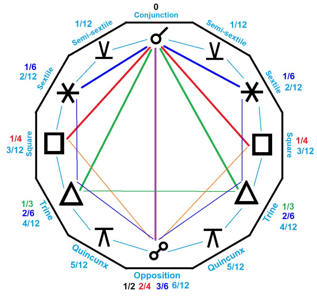 12 astrologických aspektov