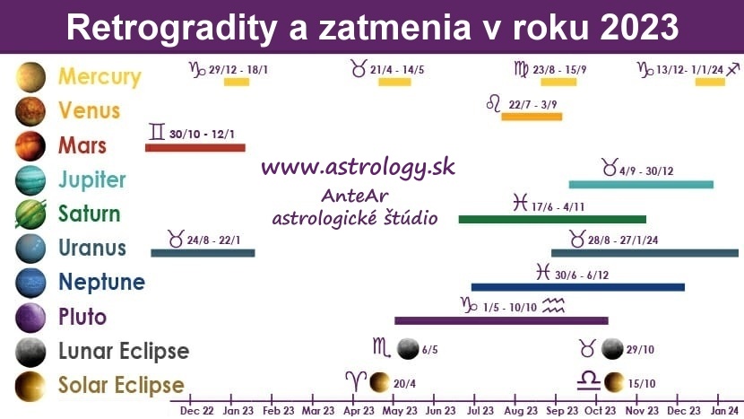 Retrogradity a zatmenia v roku 2023