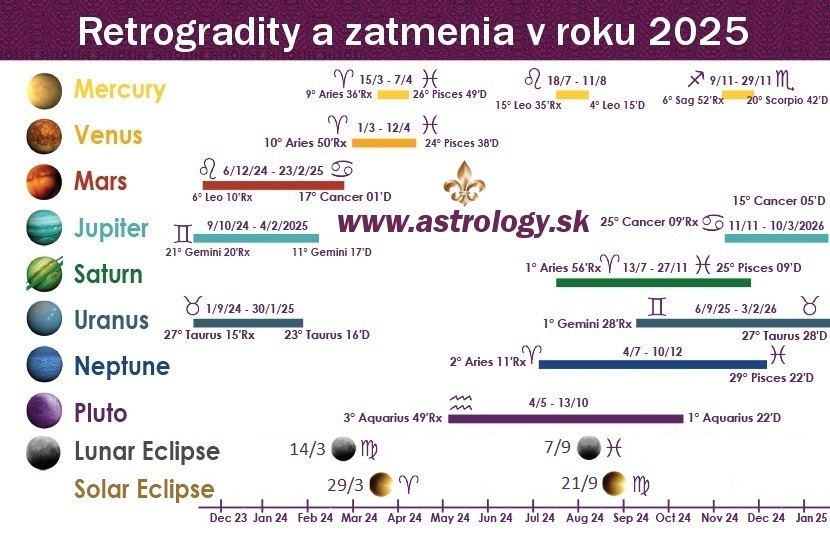 Retrogradity a zatmenia v roku 2025